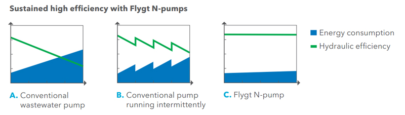 3000 SERIES PUMPS